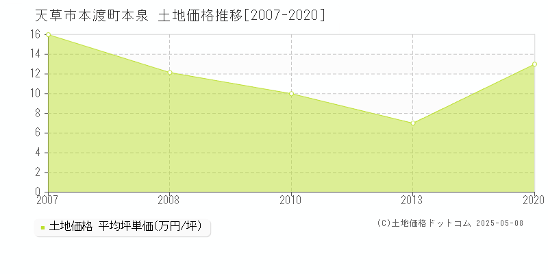 本渡町本泉(天草市)の土地価格推移グラフ(坪単価)[2007-2020年]