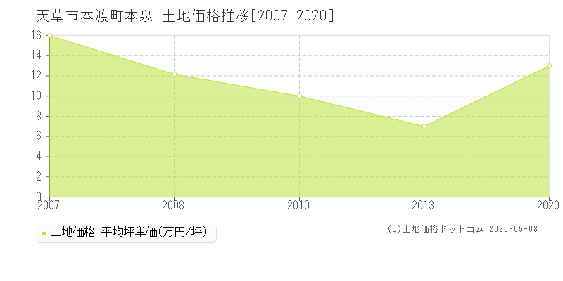 天草市本渡町本泉の土地価格推移グラフ 