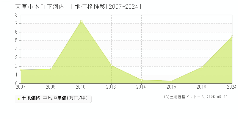 本町下河内(天草市)の土地価格推移グラフ(坪単価)[2007-2024年]