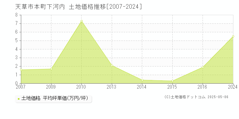 天草市本町下河内の土地価格推移グラフ 