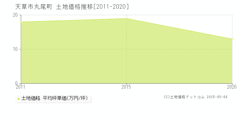 丸尾町(天草市)の土地価格推移グラフ(坪単価)[2011-2020年]