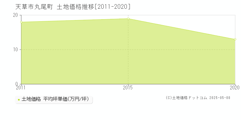 天草市丸尾町の土地価格推移グラフ 