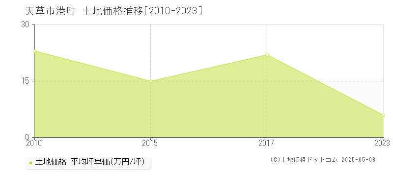 港町(天草市)の土地価格推移グラフ(坪単価)[2010-2023年]