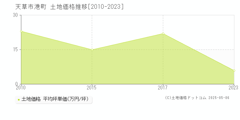 天草市港町の土地価格推移グラフ 