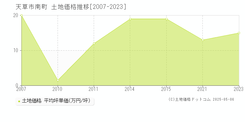 南町(天草市)の土地価格推移グラフ(坪単価)[2007-2023年]