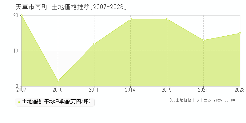 天草市南町の土地価格推移グラフ 