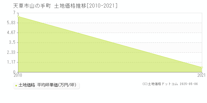 天草市山の手町の土地価格推移グラフ 