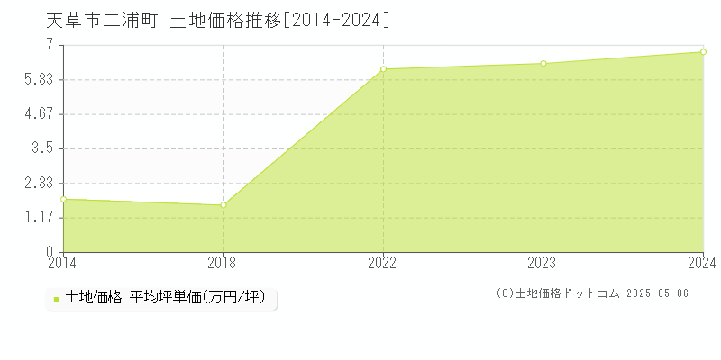 二浦町(天草市)の土地価格推移グラフ(坪単価)[2014-2024年]