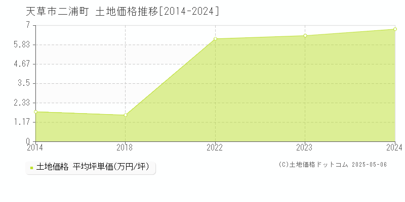 天草市二浦町の土地価格推移グラフ 