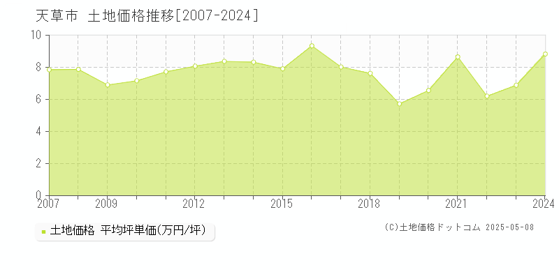 天草市(熊本県)の土地価格推移グラフ(坪単価)[2007-2024年]