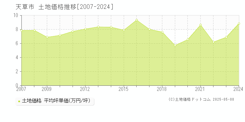 天草市全域の土地価格推移グラフ 