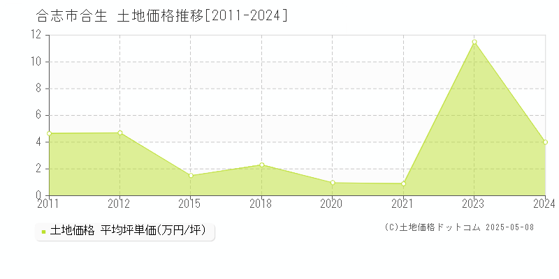 合生(合志市)の土地価格推移グラフ(坪単価)[2011-2024年]