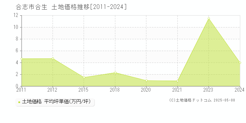 合志市合生の土地価格推移グラフ 