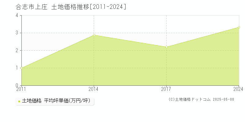 上庄(合志市)の土地価格推移グラフ(坪単価)[2011-2024年]