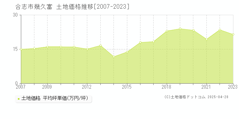 合志市幾久富の土地価格推移グラフ 