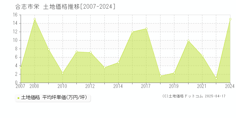 合志市栄の土地取引事例推移グラフ 