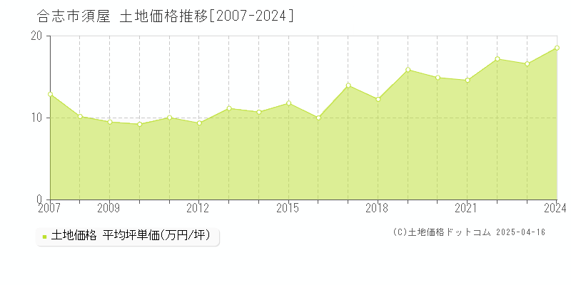 合志市須屋の土地価格推移グラフ 