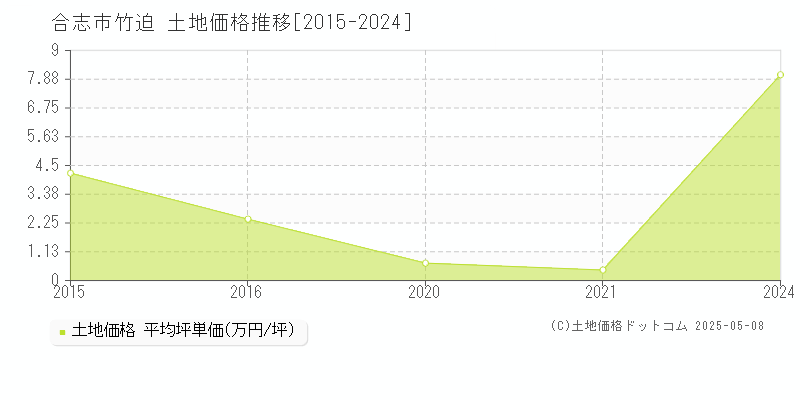 竹迫(合志市)の土地価格推移グラフ(坪単価)[2015-2024年]