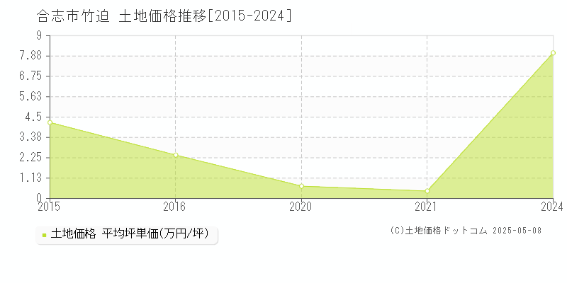 合志市竹迫の土地価格推移グラフ 