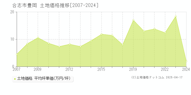 合志市豊岡の土地取引事例推移グラフ 