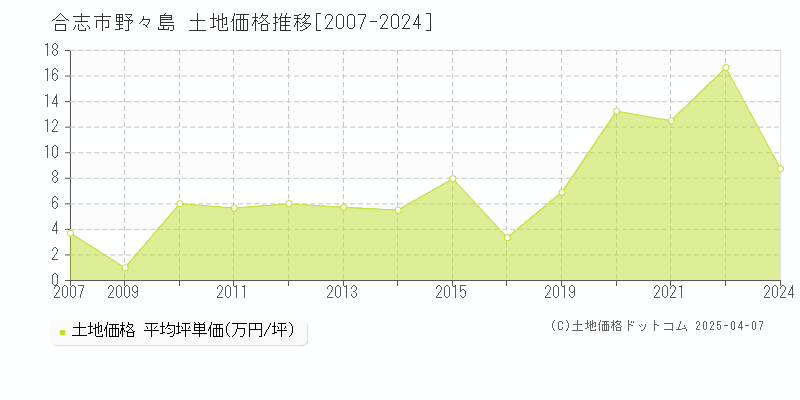 合志市野々島の土地価格推移グラフ 