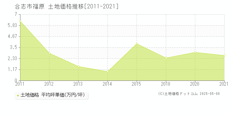 福原(合志市)の土地価格推移グラフ(坪単価)[2011-2021年]