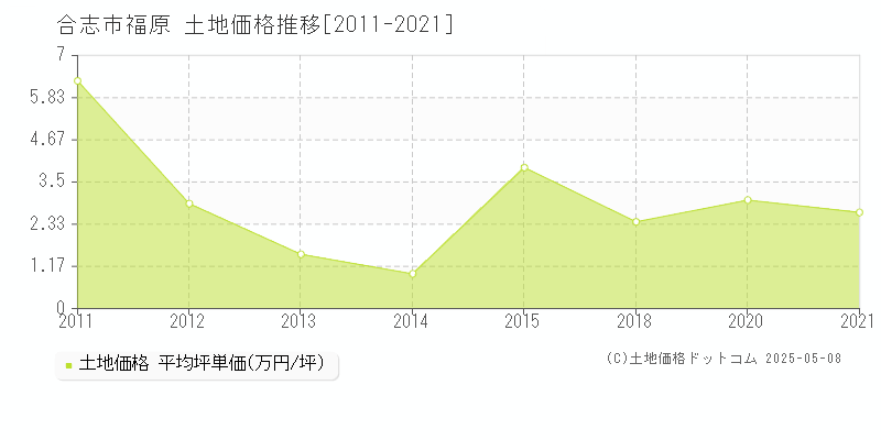 合志市福原の土地価格推移グラフ 