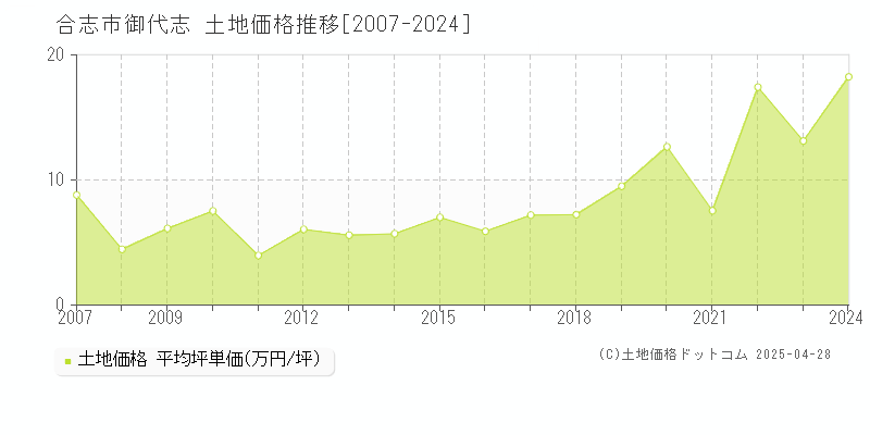 合志市御代志の土地価格推移グラフ 