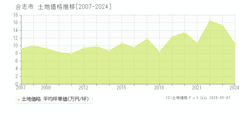 全域(合志市)の土地価格推移グラフ(坪単価)[2007-2024年]