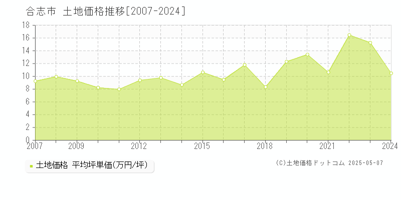 合志市全域の土地価格推移グラフ 