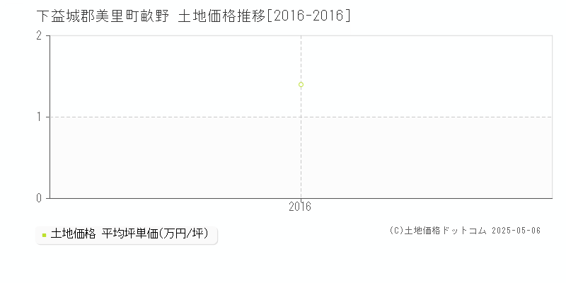 下益城郡美里町畝野の土地取引事例推移グラフ 