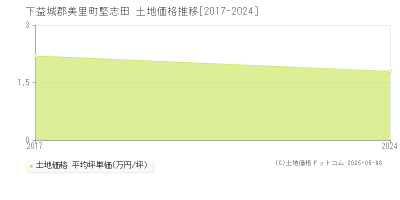 堅志田(下益城郡美里町)の土地価格推移グラフ(坪単価)[2017-2024年]