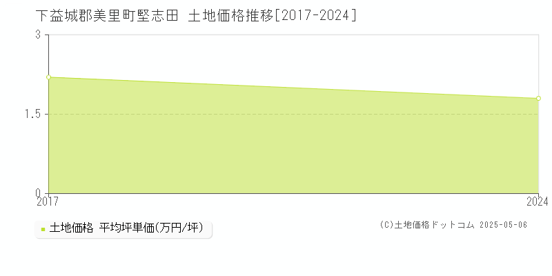 下益城郡美里町堅志田の土地価格推移グラフ 