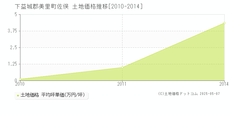 佐俣(下益城郡美里町)の土地価格推移グラフ(坪単価)[2010-2014年]