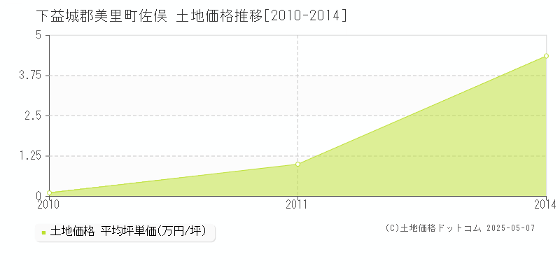 下益城郡美里町佐俣の土地価格推移グラフ 