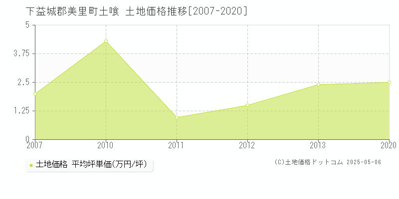 土喰(下益城郡美里町)の土地価格推移グラフ(坪単価)[2007-2020年]