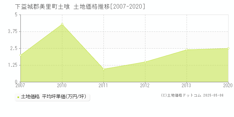 下益城郡美里町土喰の土地取引価格推移グラフ 