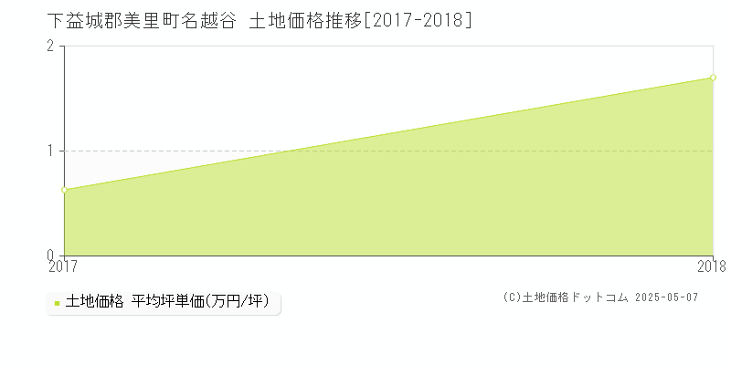 名越谷(下益城郡美里町)の土地価格推移グラフ(坪単価)[2017-2018年]