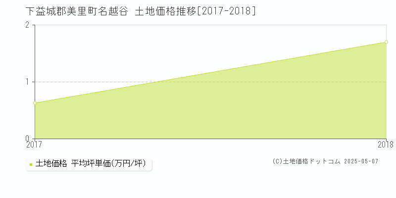 下益城郡美里町名越谷の土地価格推移グラフ 