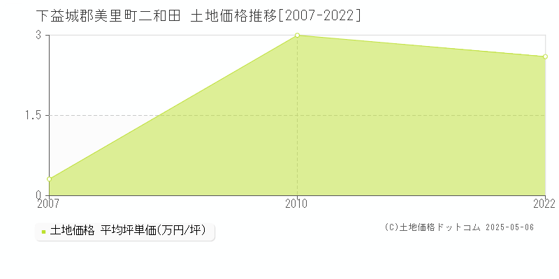 二和田(下益城郡美里町)の土地価格推移グラフ(坪単価)[2007-2022年]