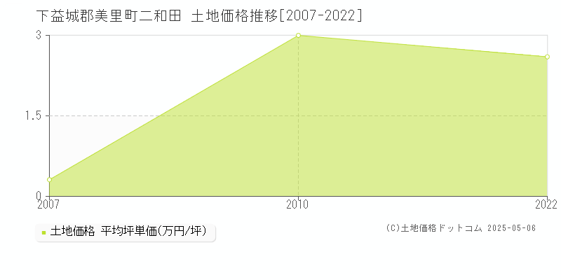 下益城郡美里町二和田の土地価格推移グラフ 