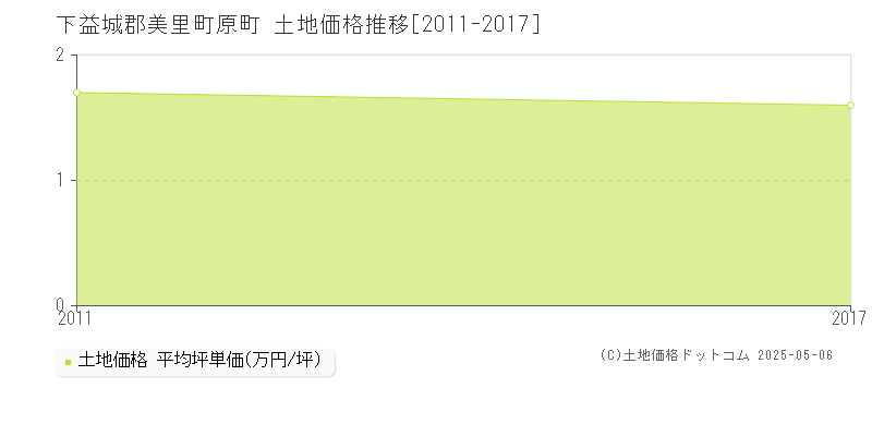 原町(下益城郡美里町)の土地価格推移グラフ(坪単価)[2011-2017年]