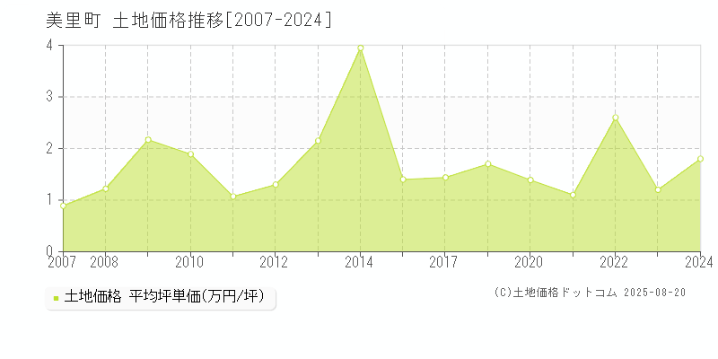 美里町(熊本県)の土地価格推移グラフ(坪単価)[2007-2024年]