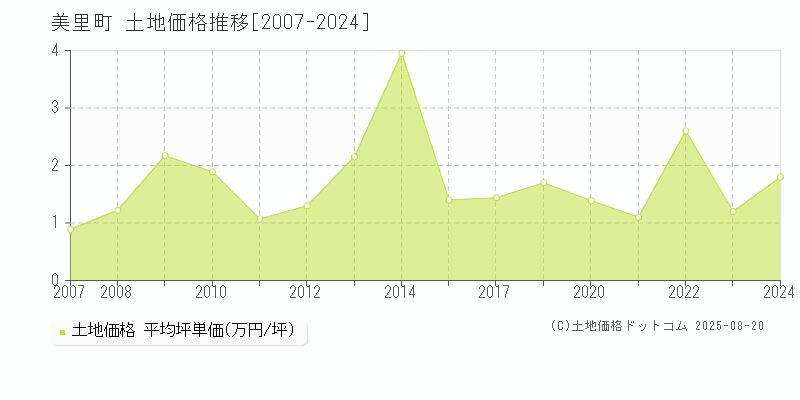 下益城郡美里町全域の土地価格推移グラフ 