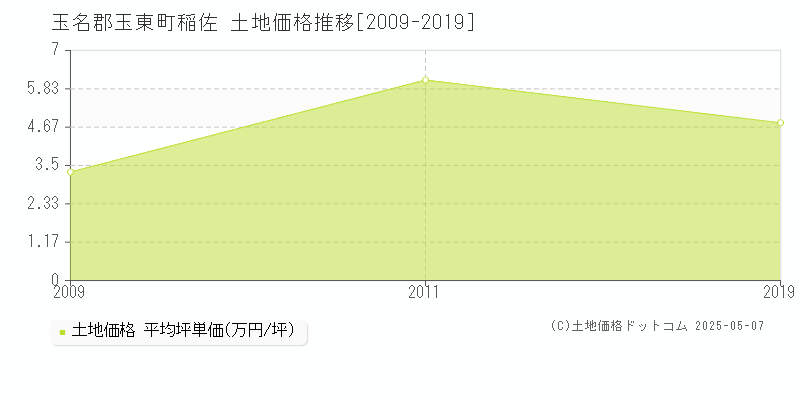 稲佐(玉名郡玉東町)の土地価格推移グラフ(坪単価)[2009-2019年]