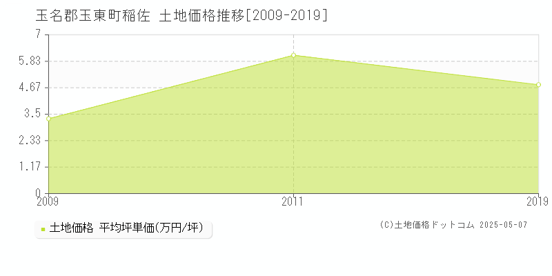 玉名郡玉東町稲佐の土地価格推移グラフ 