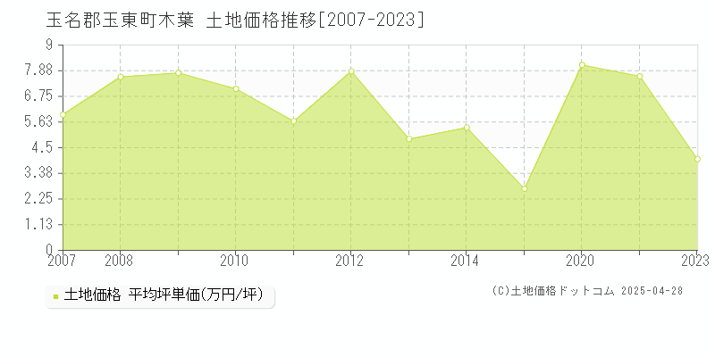 玉名郡玉東町木葉の土地価格推移グラフ 