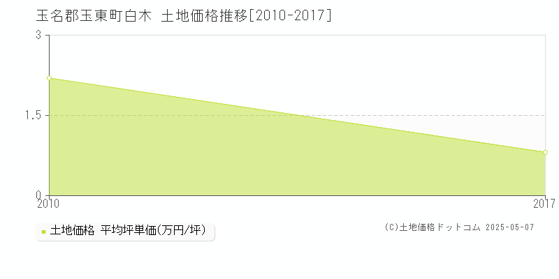 白木(玉名郡玉東町)の土地価格推移グラフ(坪単価)[2010-2017年]
