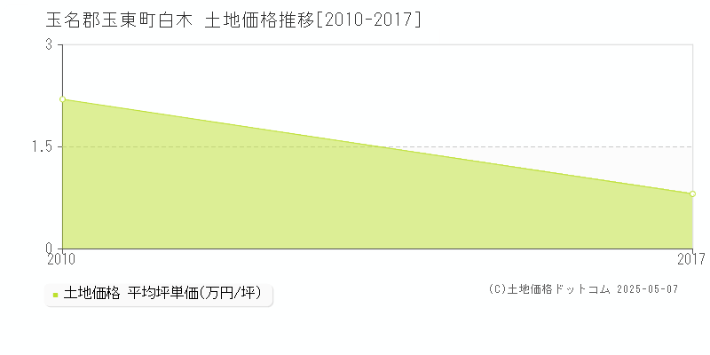 玉名郡玉東町白木の土地価格推移グラフ 