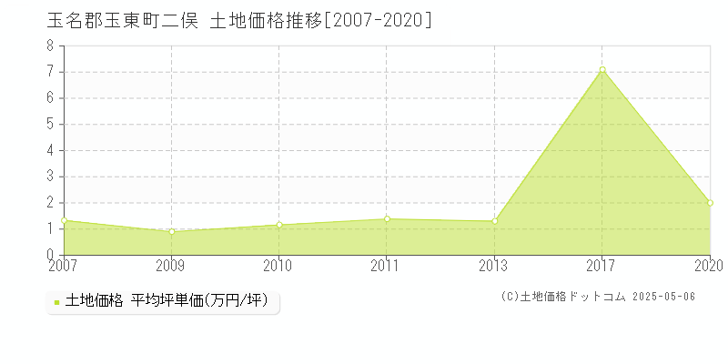 二俣(玉名郡玉東町)の土地価格推移グラフ(坪単価)[2007-2020年]